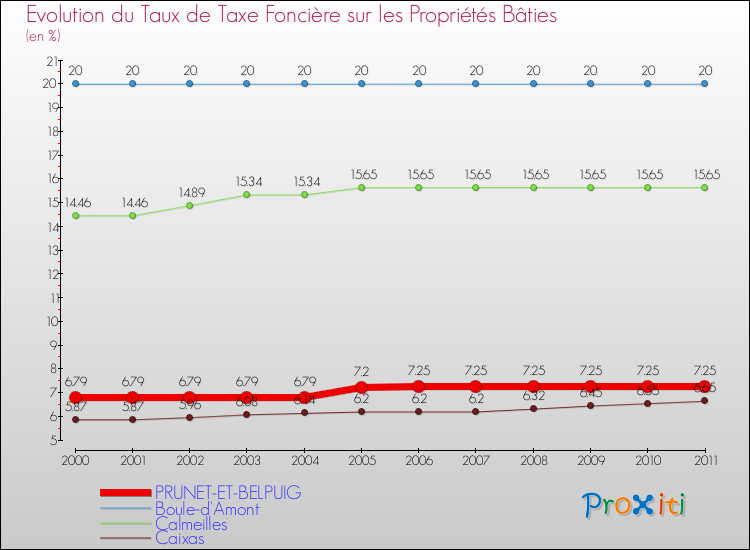 Evolution du taux de la taxe foncière sur le bati pour PRUNET-ET-BELPUIG et les communes proches Comparaison des taux de taxe foncière sur le bati pour PRUNET-ET-BELPUIG et les communes voisines