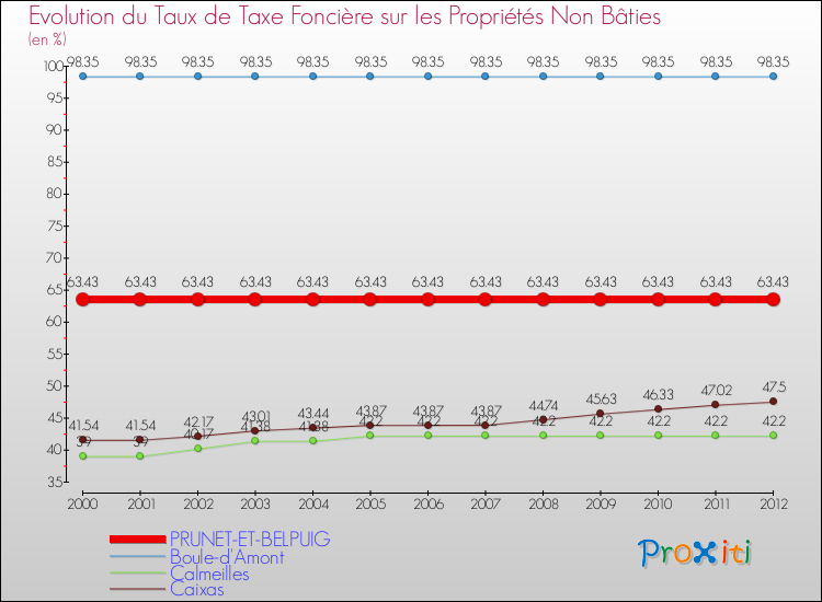 Evolution du taux de la taxe foncière sur les immeubles et terrains non batis pour PRUNET-ET-BELPUIG et les communes proches de 2000 à 2012 Comparaison des taux de la taxe foncière sur les immeubles et terrains non batis pour PRUNET-ET-BELPUIG et les communes voisines de 2000 à 2012
