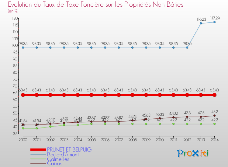 Evolution du taux de la taxe foncière sur les immeubles et terrains non batis pour PRUNET-ET-BELPUIG et les communes proches de 2000 à 2014 Comparaison des taux de la taxe foncière sur les immeubles et terrains non batis pour PRUNET-ET-BELPUIG et les communes voisines de 2000 à 2014