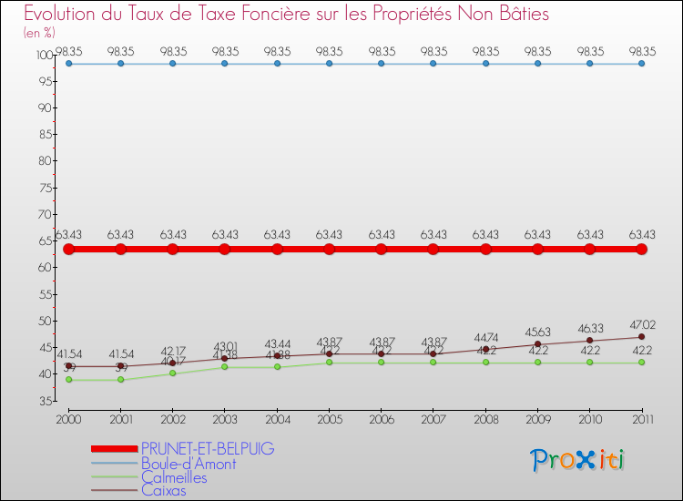 Evolution du taux de la taxe foncière sur les immeubles et terrains non batis pour PRUNET-ET-BELPUIG et les communes proches Comparaison des taux de la taxe foncière sur les immeubles et terrains non batis pour PRUNET-ET-BELPUIG et les communes voisines