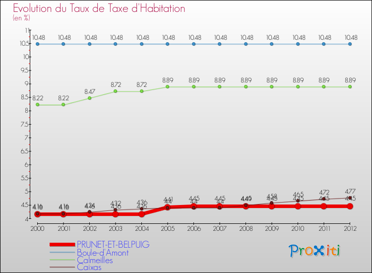 Evolution du taux de la taxe d'habitation pour PRUNET-ET-BELPUIG et les communes proches Comparaison des taux de la taxe d'habitation pour PRUNET-ET-BELPUIG et les communes voisines