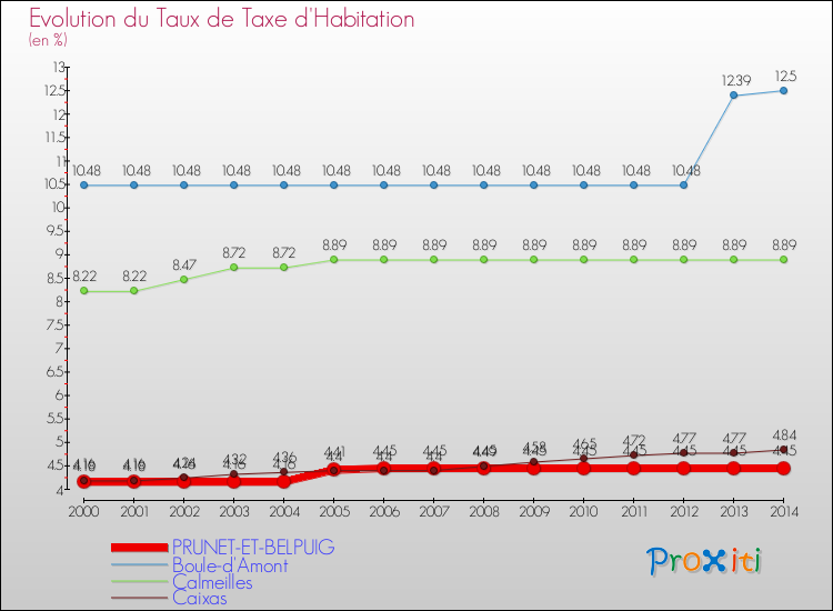 Evolution du taux de la taxe d'habitation pour PRUNET-ET-BELPUIG et les communes proches de 2000 à 2014 Comparaison des taux de la taxe d'habitation pour PRUNET-ET-BELPUIG et les communes voisines de 2000 à 2014