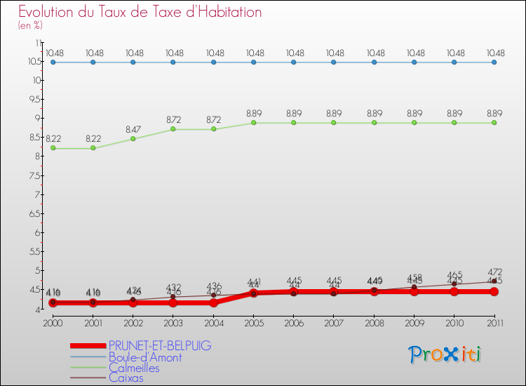 Evolution du taux de la taxe d'habitation pour PRUNET-ET-BELPUIG et les communes proches Comparaison des taux de la taxe d'habitation pour PRUNET-ET-BELPUIG et les communes voisines