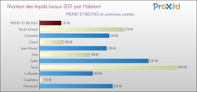 Montant des impôts locaux par Habitant pour PRUNET-ET-BELPUIG et les communes proches Comparaison des impôts locaux par habitant pour PRUNET-ET-BELPUIG et les communes voisines