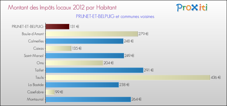 Montant des impôts locaux par Habitant pour PRUNET-ET-BELPUIG et les communes proches Comparaison des impôts locaux par habitant pour PRUNET-ET-BELPUIG et les communes voisines