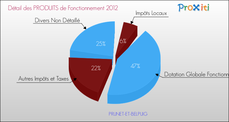 Décomposition du Budget de Fonctionnement 2012 de la commune de PRUNET-ET-BELPUIG Budget de Fonctionnement 2012 pour la commune de PRUNET-ET-BELPUIG