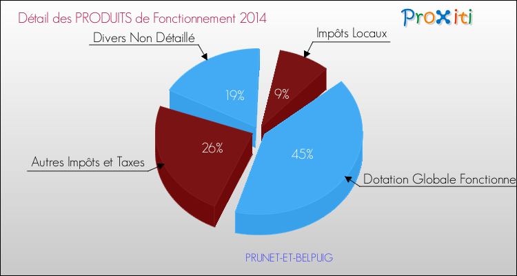 Décomposition du Budget de Fonctionnement 2014 de la commune de PRUNET-ET-BELPUIG Budget de Fonctionnement 2014 pour la commune de PRUNET-ET-BELPUIG