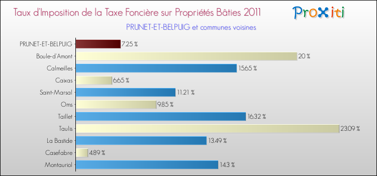 Taux d'imposition de la taxe foncière sur le bati 2011 pour PRUNET-ET-BELPUIG et les communes proches Comparaison des taux d'imposition de la taxe foncière sur le bati 2011 pour PRUNET-ET-BELPUIG et les communes voisines