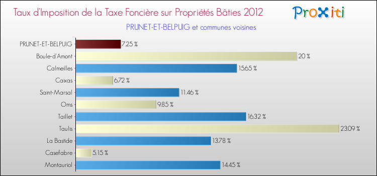 Taux d'imposition de la taxe foncière sur le bati 2012 pour PRUNET-ET-BELPUIG et les communes proches Comparaison des taux d'imposition de la taxe foncière sur le bati 2012 pour PRUNET-ET-BELPUIG et les communes voisines