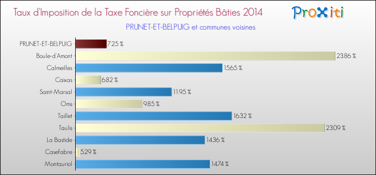 Taux d'imposition de la taxe foncière sur le bati 2014 pour PRUNET-ET-BELPUIG et les communes proches Comparaison des taux d'imposition de la taxe foncière sur le bati 2014 pour PRUNET-ET-BELPUIG et les communes voisines