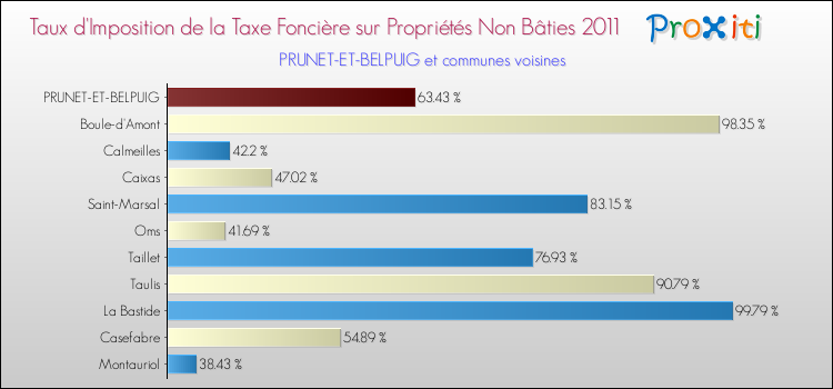 Taux d'imposition de la taxe foncière sur les immeubles et terrains non batis 2011 pour PRUNET-ET-BELPUIG et les communes proches Comparaison des taux d'imposition de la taxe foncière sur les immeubles et terrains non batis 2011 pour PRUNET-ET-BELPUIG et les communes voisines