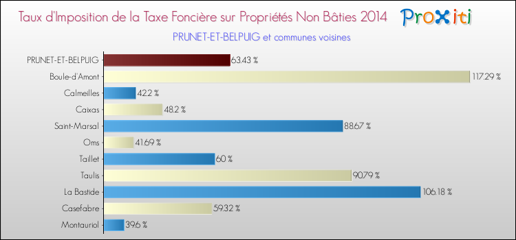 Taux d'imposition de la taxe foncière sur les immeubles et terrains non batis 2014 pour PRUNET-ET-BELPUIG et les communes proches Comparaison des taux d'imposition de la taxe foncière sur les immeubles et terrains non batis 2014 pour PRUNET-ET-BELPUIG et les communes voisines