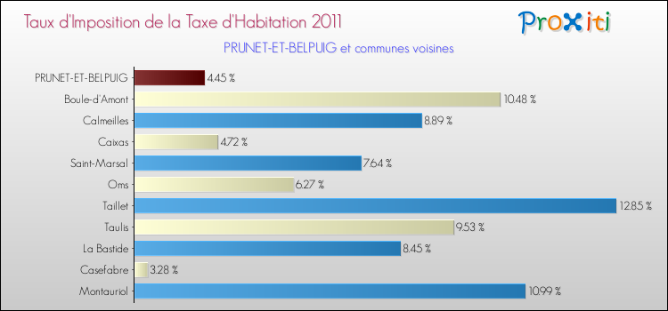 Taux d'imposition de la taxe d'habitation 2011 pour PRUNET-ET-BELPUIG et les communes proches Comparaison des taux d'imposition de la taxe d'habitation 2011 pour PRUNET-ET-BELPUIG et les communes voisines