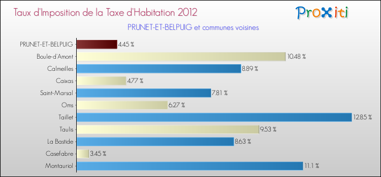 Taux d'imposition de la taxe d'habitation 2012 pour PRUNET-ET-BELPUIG et les communes proches Comparaison des taux d'imposition de la taxe d'habitation 2012 pour PRUNET-ET-BELPUIG et les communes voisines