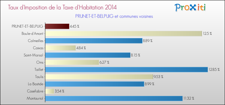 Taux d'imposition de la taxe d'habitation 2014 pour PRUNET-ET-BELPUIG et les communes proches Comparaison des taux d'imposition de la taxe d'habitation 2014 pour PRUNET-ET-BELPUIG et les communes voisines