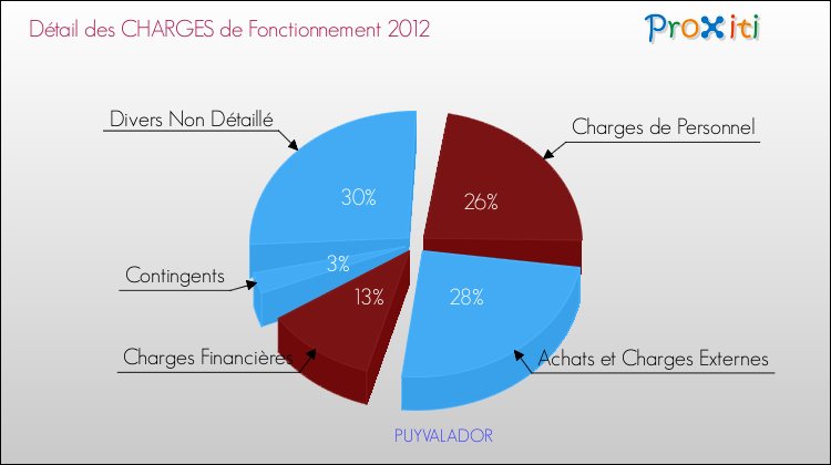 Décomposition des Charges de Fonctionnement 2012 de la commune de PUYVALADOR Charges de Fonctionnement 2012 pour la commune de PUYVALADOR
