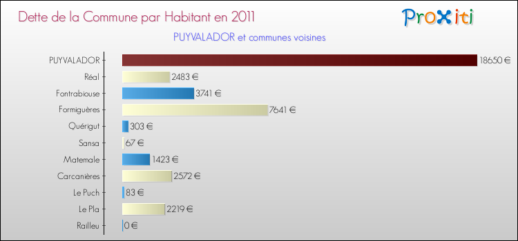 Dette par habitant de la commune en 2011 pour PUYVALADOR et les communes proches Comparaison de la dette par habitant de la commune en 2011 pour PUYVALADOR et les communes voisines