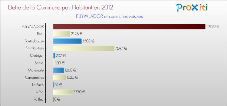 Dette par habitant de la commune en 2012 pour PUYVALADOR et les communes proches Comparaison de la dette par habitant de la commune en 2012 pour PUYVALADOR et les communes voisines