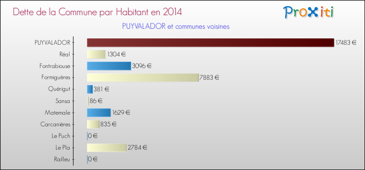 Dette par habitant de la commune en 2014 pour PUYVALADOR et les communes proches Comparaison de la dette par habitant de la commune en 2014 pour PUYVALADOR et les communes voisines