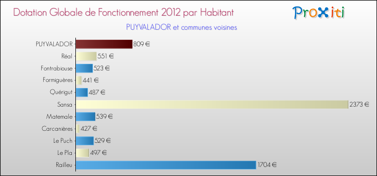 Montant des dotations globales de fonctionnement DGF par Habitant pour PUYVALADOR et les communes proches Comparaison des des dotations globales de fonctionnement DGF par habitant pour PUYVALADOR et les communes voisines