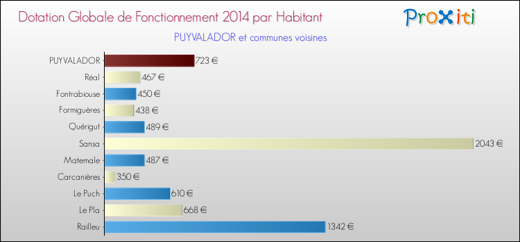 Montant des dotations globales de fonctionnement DGF par Habitant pour PUYVALADOR et les communes proches en 2014. Comparaison des des dotations globales de fonctionnement DGF par habitant pour PUYVALADOR et les communes voisines en 2014.