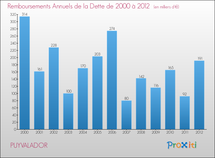 Evolution de l'annuité de la dette pour la commune de PUYVALADOR de 2000 à 2012 Annuités de la dette pour PUYVALADOR de 2000 à 2012