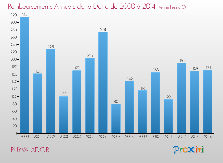 Evolution de l'annuité de la dette pour la commune de PUYVALADOR de 2000 à 2014 Annuités de la dette pour PUYVALADOR de 2000 à 2014