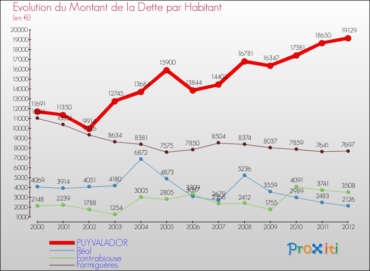 Evolution de la dette par habitant pour la commune de PUYVALADOR et les communes proches de 2000 à 2012 Comparaison de la dette par habitant pour PUYVALADOR et les communes voisines de 2000 à 2012