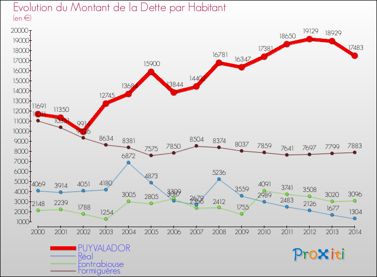 Evolution de la dette par habitant pour la commune de PUYVALADOR et les communes proches de 2000 à 2014 Comparaison de la dette par habitant pour PUYVALADOR et les communes voisines de 2000 à 2014