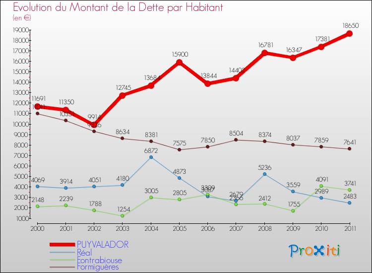 Evolution de la dette par habitant pour la commune de PUYVALADOR et les communes proches Comparaison de la dette par habitant pour PUYVALADOR et les communes voisines