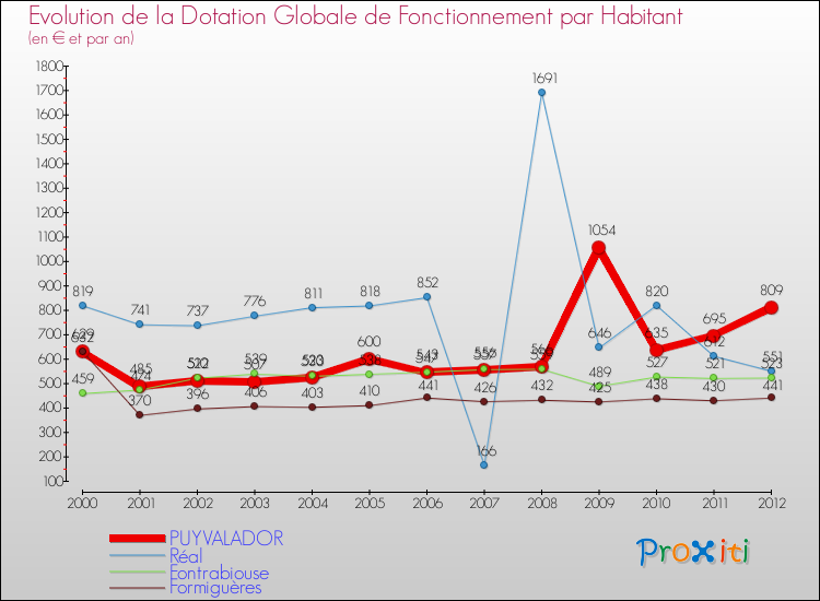 Evolution et montant de la dotation globale de fonctionnement par Habitant pour PUYVALADOR et les communes proches Comparaison des dotations globales de fonctionnement par habitant pour PUYVALADOR et les communes voisines