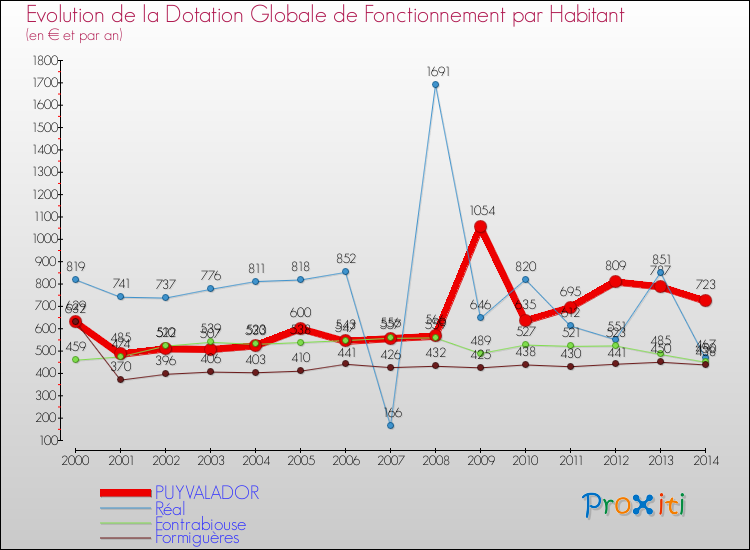 Evolution et montant de la dotation globale de fonctionnement par Habitant pour PUYVALADOR et les communes proches de 2000 à 2014. Comparaison des dotations globales de fonctionnement par habitant pour PUYVALADOR et les communes voisines de 2000 à 2014.