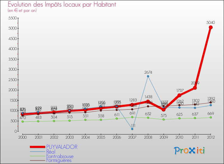 Evolution et montant des impôts locaux par Habitant pour PUYVALADOR et les communes proches Comparaison des impôts locaux par habitant pour PUYVALADOR et les communes voisines