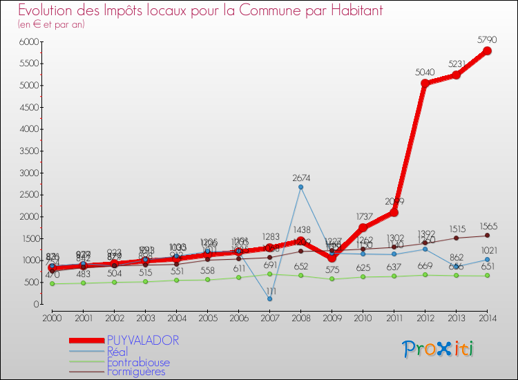 Evolution et montant des impôts locaux par Habitant pour PUYVALADOR et les communes proches de 2000 à 2014 Comparaison des impôts locaux par habitant pour PUYVALADOR et les communes voisines de 2000 à 2014