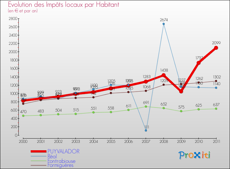 Evolution et montant des impôts locaux par Habitant pour PUYVALADOR et les communes proches Comparaison des impôts locaux par habitant pour PUYVALADOR et les communes voisines