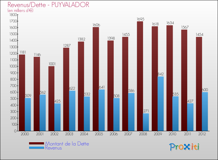 Evolution comparée de la dette et des revenus pour la commune de PUYVALADOR de 2000 à 2012 Comparaison de la dette et des revenus pour PUYVALADOR de 2000 à 2012