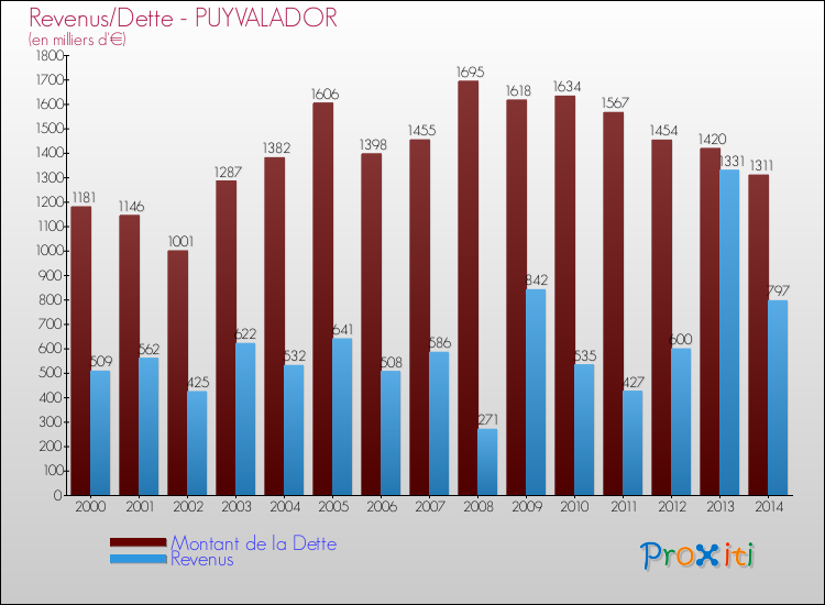 Evolution comparée de la dette et des revenus pour la commune de PUYVALADOR de 2000 à 2014 Comparaison de la dette et des revenus pour PUYVALADOR de 2000 à 2014