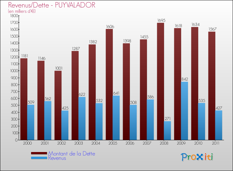 Evolution comparée de la dette et des revenus pour la commune de PUYVALADOR de 2000 à 2011 Comparaison de la dette et des revenus pour PUYVALADOR de 2000 à 2011