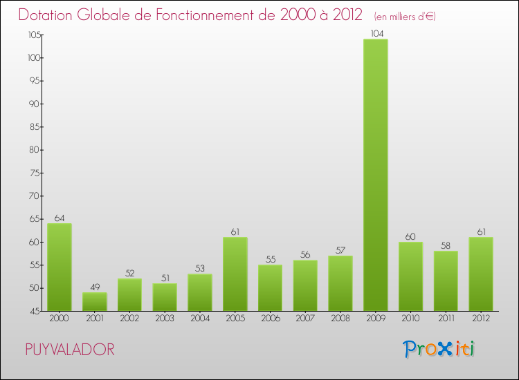 Evolution du montant de la Dotation Globale de Fonctionnement pour la commune de PUYVALADOR de 2000 à 2012 Evolution du montant de la Dotation Globale de Fonctionnement pour PUYVALADOR de 2000 à 2012