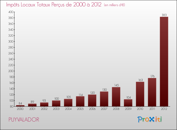 Evolution des Impôts Locaux pour la commune de PUYVALADOR de 2000 à 2012 Evolution des Impôts Locaux pour PUYVALADOR de 2000 à 2012