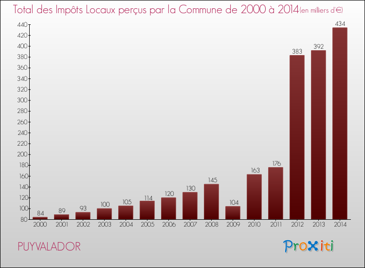 Evolution des Impôts Locaux pour la commune de PUYVALADOR de 2000 à 2014 Evolution des Impôts Locaux pour PUYVALADOR de 2000 à 2014
