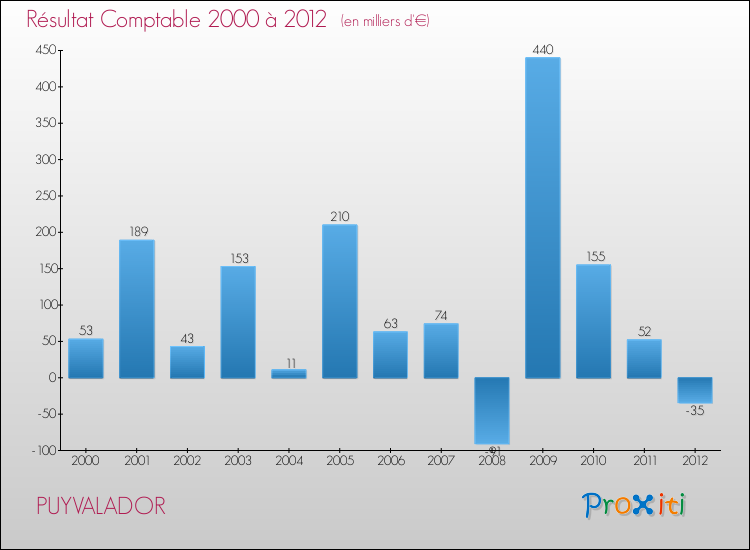 Evolution du résultat comptable pour la commune de PUYVALADOR de 2000 à 2012 Evolution du résultat comptable pour PUYVALADOR de 2000 à 2012