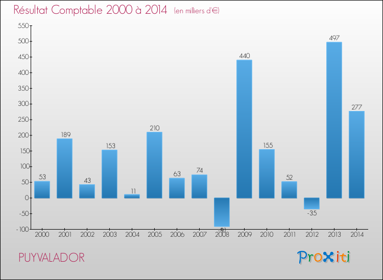 Evolution du résultat comptable pour la commune de PUYVALADOR de 2000 à 2014 Evolution du résultat comptable pour PUYVALADOR de 2000 à 2014