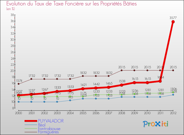 Evolution du taux de la taxe foncière sur le bati pour PUYVALADOR et les communes proches de 2000 à 2012 Comparaison des taux de taxe foncière sur le bati pour PUYVALADOR et les communes voisines de 2000 à 2012