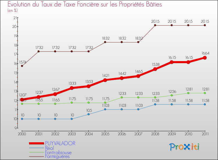 Evolution du taux de la taxe foncière sur le bati pour PUYVALADOR et les communes proches Comparaison des taux de taxe foncière sur le bati pour PUYVALADOR et les communes voisines