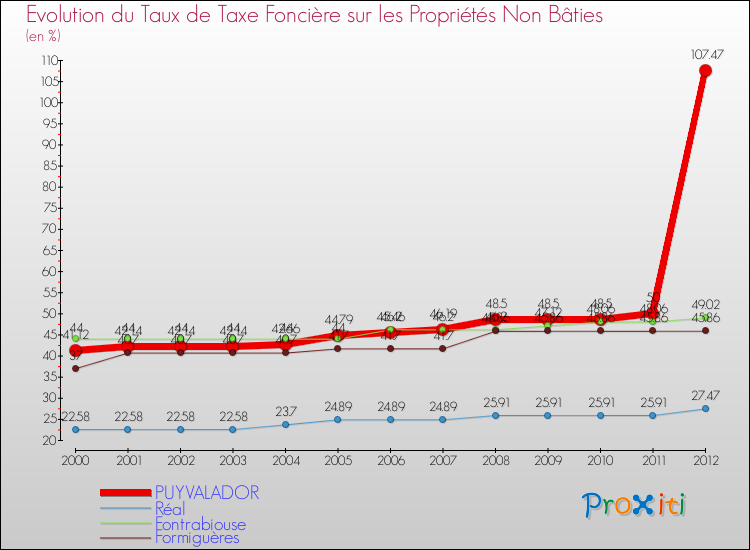 Evolution du taux de la taxe foncière sur les immeubles et terrains non batis pour PUYVALADOR et les communes proches de 2000 à 2012 Comparaison des taux de la taxe foncière sur les immeubles et terrains non batis pour PUYVALADOR et les communes voisines de 2000 à 2012