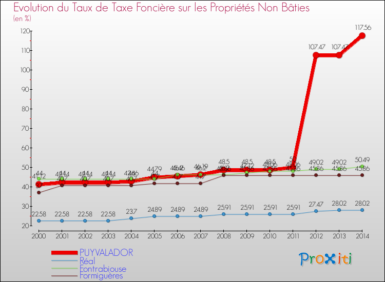 Evolution du taux de la taxe foncière sur les immeubles et terrains non batis pour PUYVALADOR et les communes proches de 2000 à 2014 Comparaison des taux de la taxe foncière sur les immeubles et terrains non batis pour PUYVALADOR et les communes voisines de 2000 à 2014