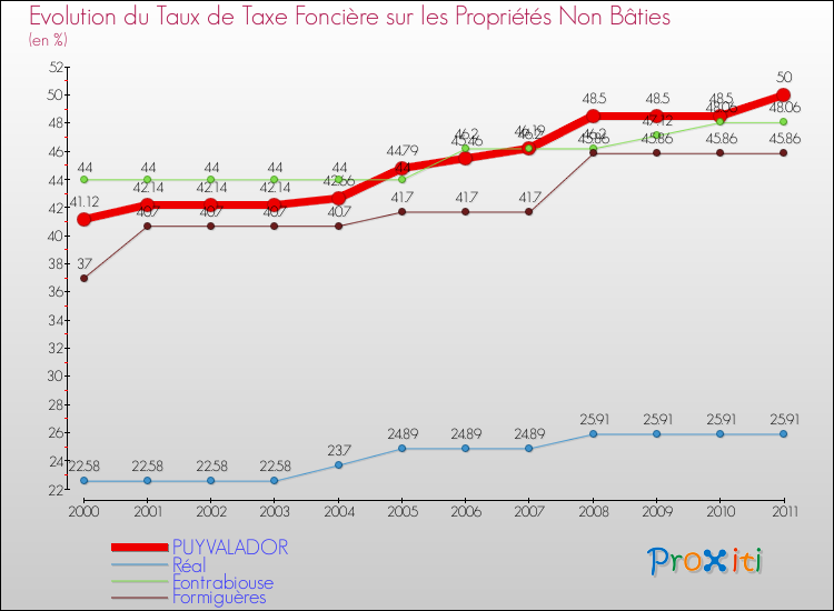 Evolution du taux de la taxe foncière sur les immeubles et terrains non batis pour PUYVALADOR et les communes proches Comparaison des taux de la taxe foncière sur les immeubles et terrains non batis pour PUYVALADOR et les communes voisines