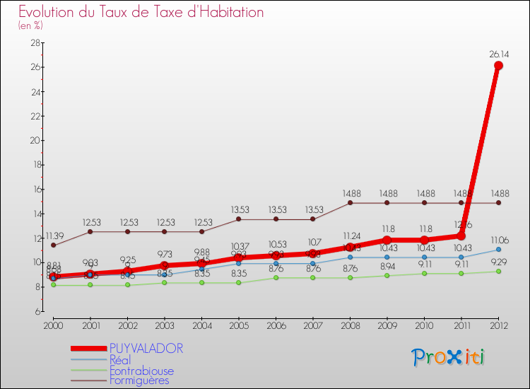 Evolution du taux de la taxe d'habitation pour PUYVALADOR et les communes proches Comparaison des taux de la taxe d'habitation pour PUYVALADOR et les communes voisines