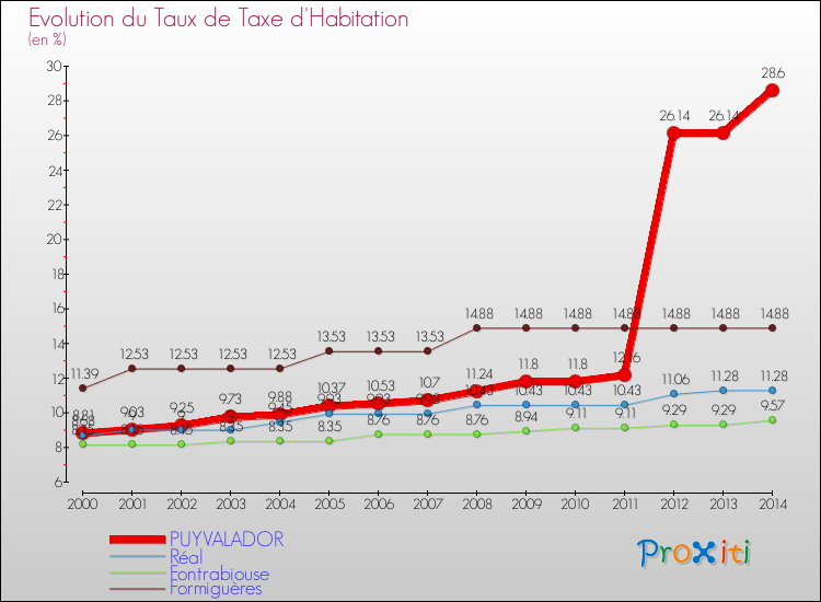 Evolution du taux de la taxe d'habitation pour PUYVALADOR et les communes proches de 2000 à 2014 Comparaison des taux de la taxe d'habitation pour PUYVALADOR et les communes voisines de 2000 à 2014